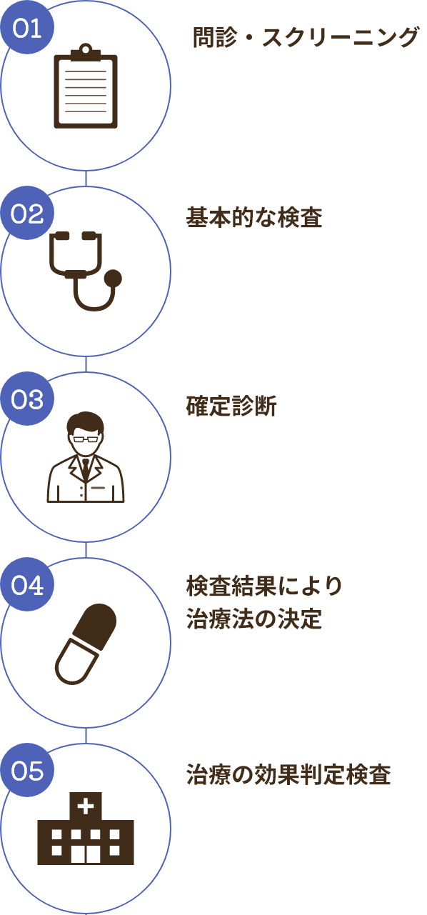 01問診・スクリーニング 02基本的な検査 03確定診断 04検査結果により治療法の決定 05治療の効果判定検査